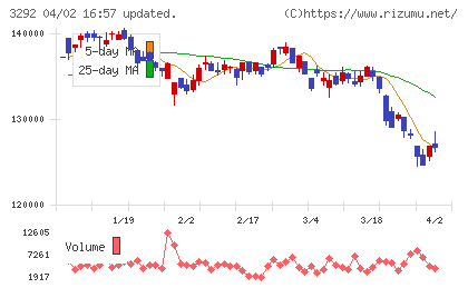 イオンリート投資法人チャート