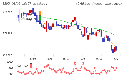 ヒューリックリート投資法人チャート