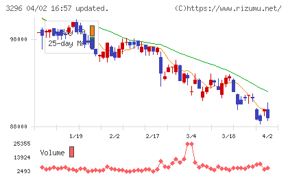 日本リート投資法人チャート