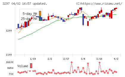 東武住販チャート