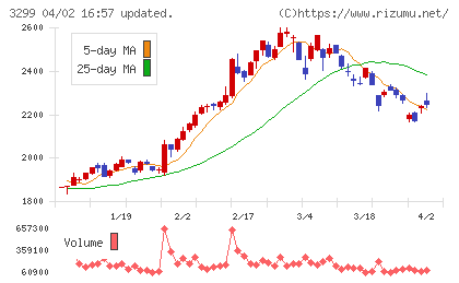 ムゲンエステートチャート