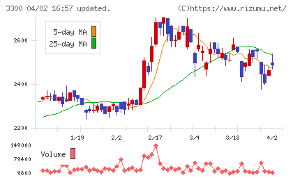 アンビション DX ホールディングスチャート