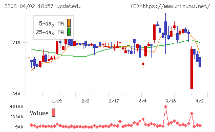 日本製麻チャート