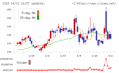 日本コークス工業チャート