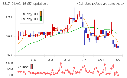 フライングガーデンチャート