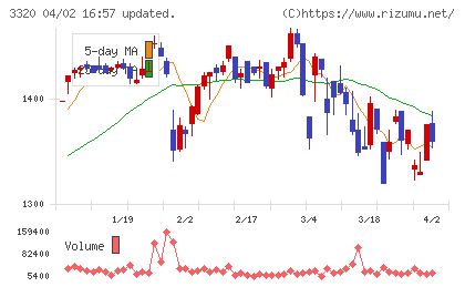 クロスプラスチャート