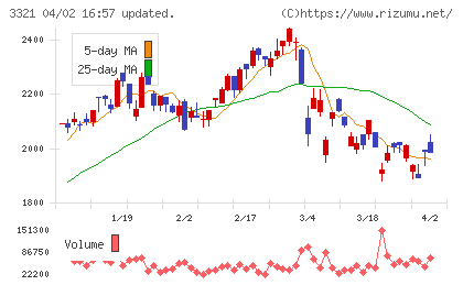 ミタチ産業チャート