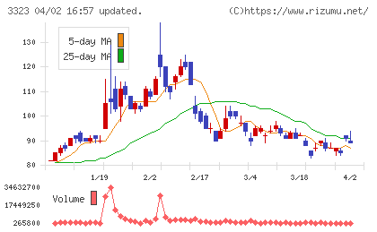 レカムホールディングスチャート