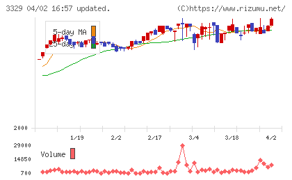 東和フードサービスチャート