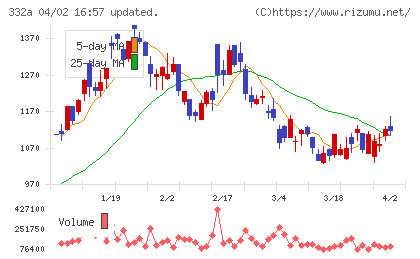 ミークチャート
