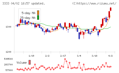 あさひチャート