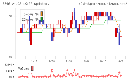 ヒロタグループホールディングスチャート