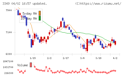 コスモス薬品チャート