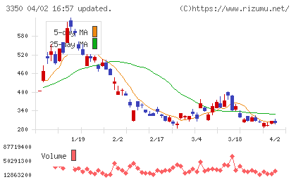 メタプラネットチャート
