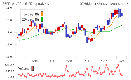クリヤマチャート