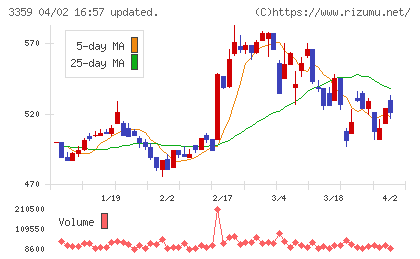 ｃｏｔｔａチャート