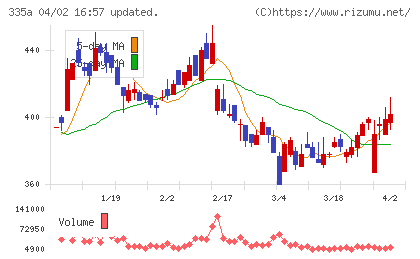 ミライロチャート