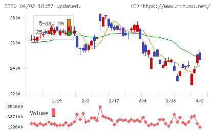 シップヘルスケアホールディングスチャート
