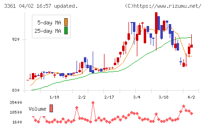 トーエルチャート