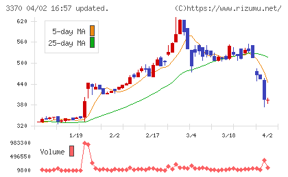 フジタコーポレーションチャート