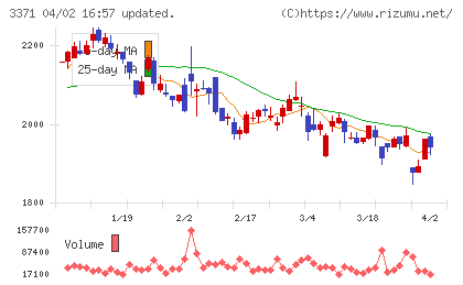 ソフトクリエイトチャート
