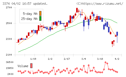 内外テックチャート
