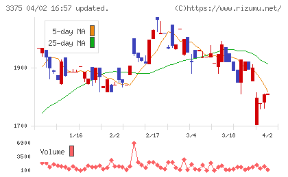 ＺＯＡチャート
