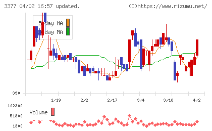 アイケイコーポレーションチャート