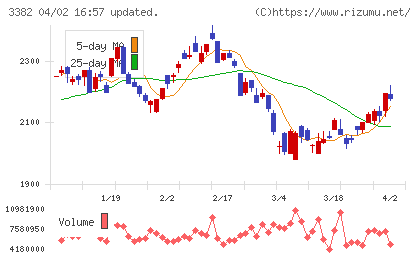 セブン＆アイ・ホールディングスチャート