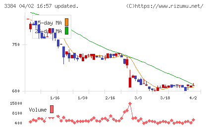 アークコアチャート