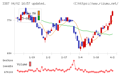 クリエイト・レストランツ・ホールディングスチャート