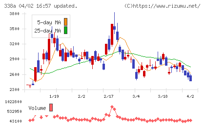 ＺｅｎｍｕＴｅｃｈチャート