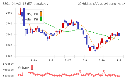 ツルハホールディングスチャート