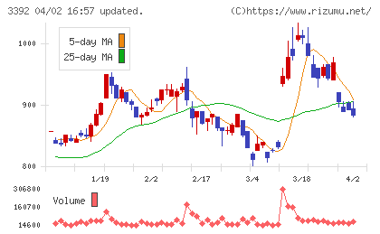 デリカフーズホールディングスチャート