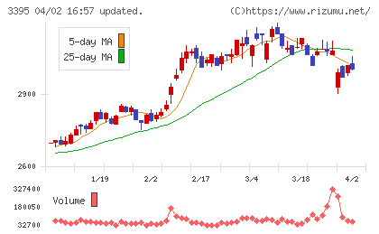 サンマルクホールディングスチャート