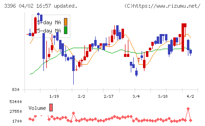 フェリシモチャート