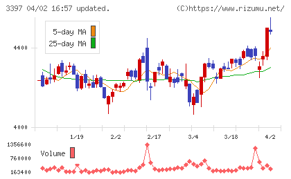 トリドールチャート