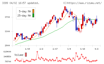 丸千代山岡家チャート