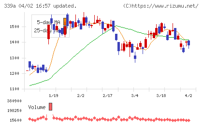 プログレス・テクノロジーズ　グループチャート