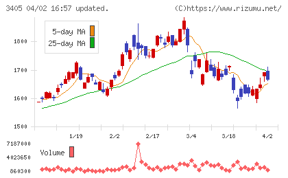 クラレチャート