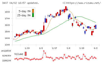 旭化成チャート