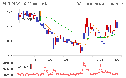 TOKYO BASEチャート