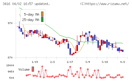 ピクスタチャート