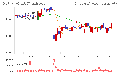 大木ヘルスケアホールディングスチャート