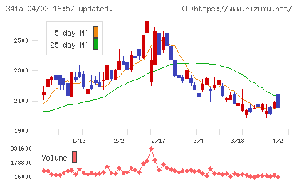 トヨコーチャート