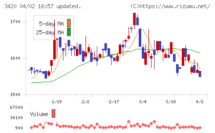 ケー・エフ・シーチャート