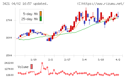 稲葉製作所チャート