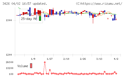 アトムリビンテックチャート