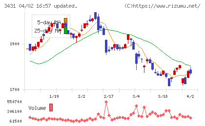 宮地エンジニアリンググループチャート