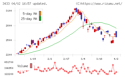 トーカロチャート